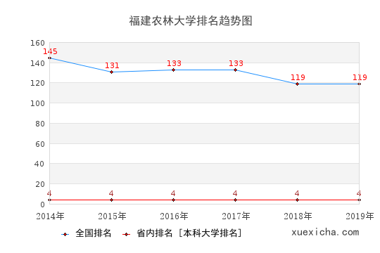 2014-2019福建農(nóng)林大學(xué)排名趨勢(shì)圖