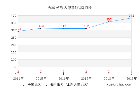 2014-2019西藏民族大學(xué)排名趨勢(shì)圖