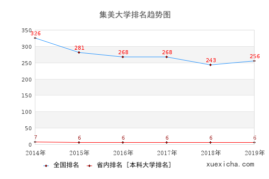 集美大學(xué)就業(yè)薪資曝光,你拖后腿了嗎？