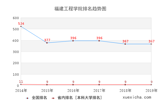 2014-2019福建工程學(xué)院排名趨勢圖