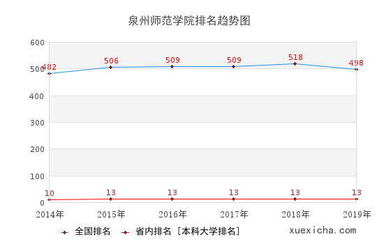 2014-2019泉州師范學(xué)院排名趨勢(shì)圖