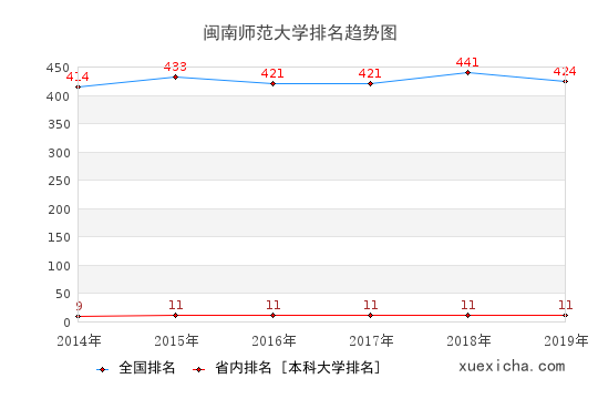 2014-2019閩南師范大學(xué)排名趨勢(shì)圖