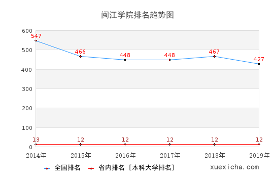 2014-2019閩江學(xué)院排名趨勢(shì)圖