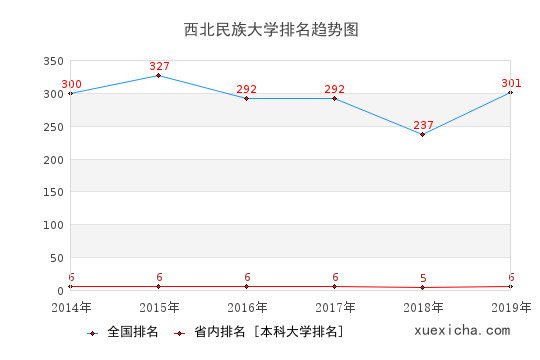 2014-2019西北民族大學(xué)排名趨勢(shì)圖