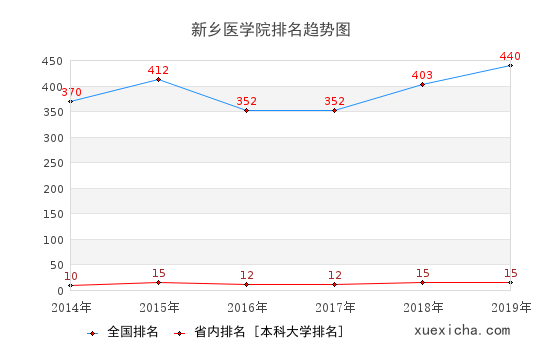 2014-2019新鄉(xiāng)醫(yī)學(xué)院排名趨勢(shì)圖