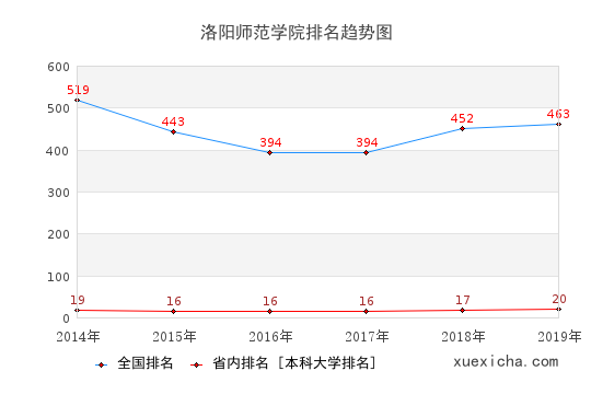 2014-2019洛陽(yáng)師范學(xué)院排名趨勢(shì)圖