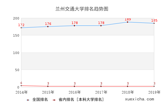2014-2019蘭州交通大學(xué)排名趨勢圖