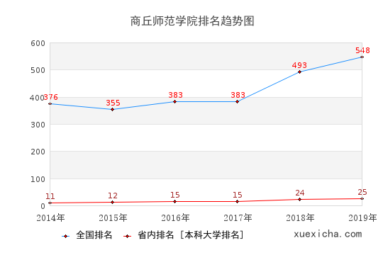 2014-2019商丘師范學(xué)院排名趨勢(shì)圖
