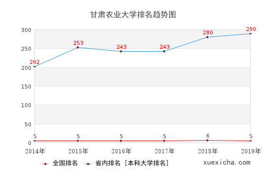 2014-2019甘肅農(nóng)業(yè)大學(xué)排名趨勢圖