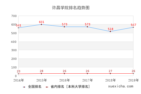 2014-2019許昌學(xué)院排名趨勢圖