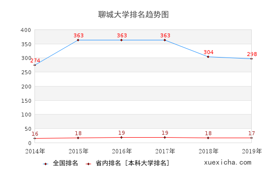 2014-2019聊城大學排名趨勢圖