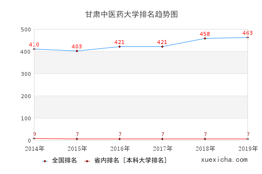 2014-2019甘肅中醫(yī)藥大學排名趨勢圖
