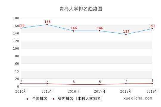 2014-2019青島大學(xué)排名趨勢(shì)圖
