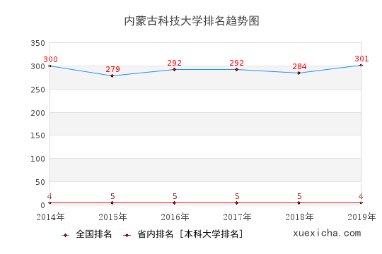 2014-2019內(nèi)蒙古科技大學(xué)排名趨勢(shì)圖