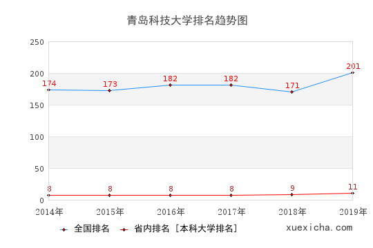 2014-2019青島科技大學(xué)排名趨勢圖