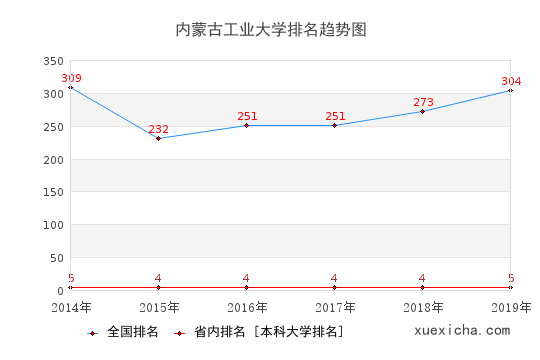 2014-2019內(nèi)蒙古工業(yè)大學(xué)排名趨勢(shì)圖