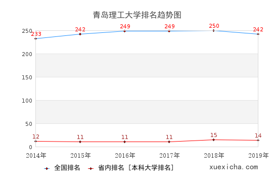 2014-2019青島理工大學(xué)排名趨勢圖