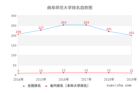 2014-2019曲阜師范大學(xué)排名趨勢(shì)圖