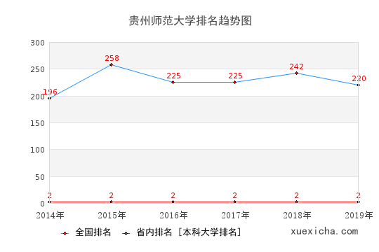 2014-2019貴州師范大學(xué)排名趨勢(shì)圖
