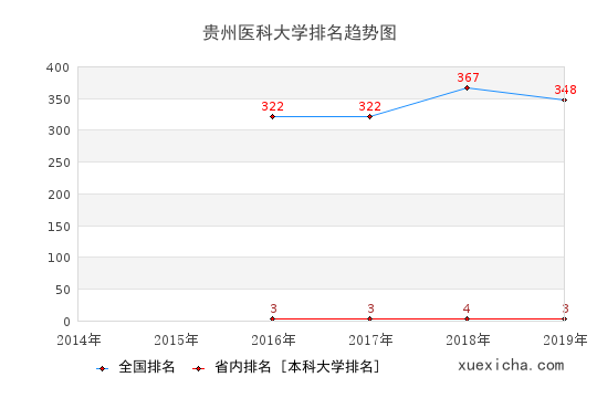 2014-2019貴州醫(yī)科大學(xué)排名趨勢圖