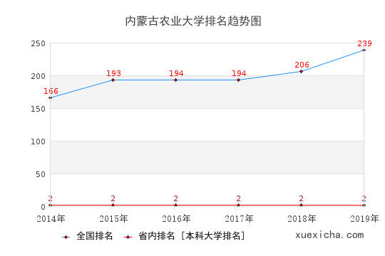 2014-2019內(nèi)蒙古農(nóng)業(yè)大學(xué)排名趨勢(shì)圖