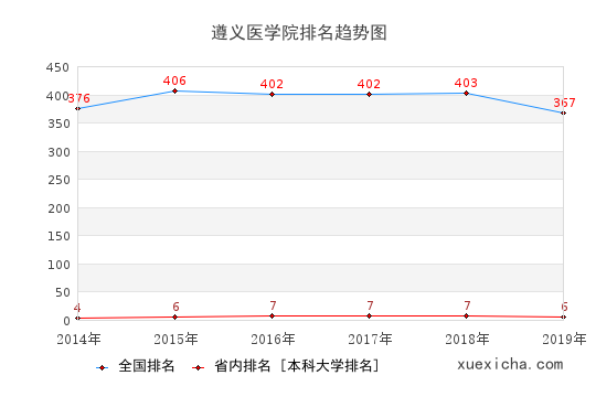 2014-2019遵義醫(yī)學(xué)院排名趨勢圖