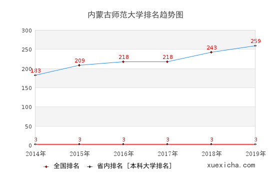 2014-2019內(nèi)蒙古師范大學(xué)排名趨勢圖