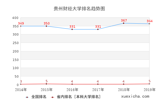 2014-2019貴州財(cái)經(jīng)大學(xué)排名趨勢(shì)圖