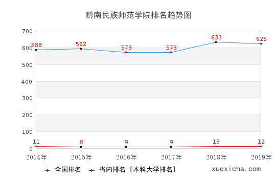 2014-2019黔南民族師范學(xué)院排名趨勢(shì)圖