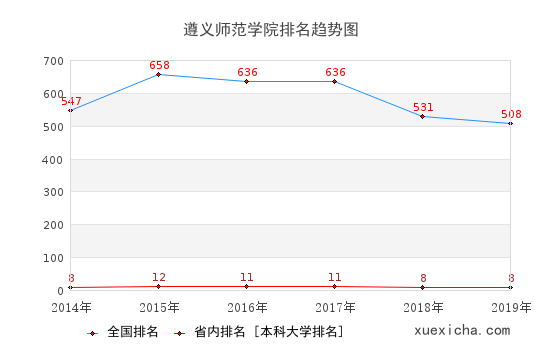 2014-2019遵義師范學(xué)院排名趨勢(shì)圖