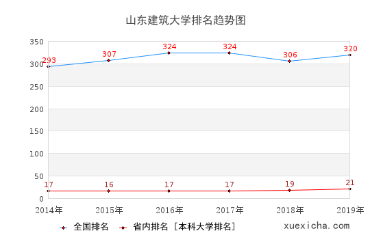 2014-2019山東建筑大學排名趨勢圖