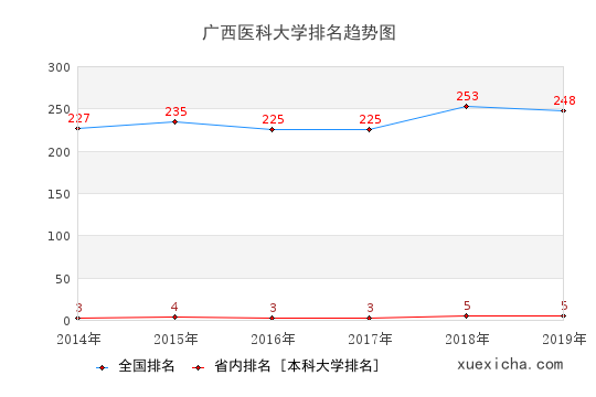 2014-2019廣西醫(yī)科大學(xué)排名趨勢圖