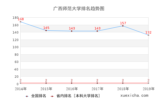 2014-2019廣西師范大學(xué)排名趨勢圖