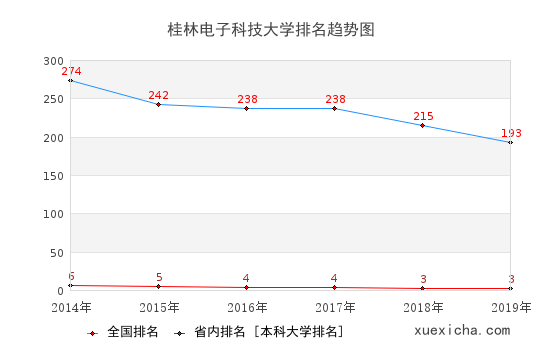 2014-2019桂林電子科技大學(xué)排名趨勢圖