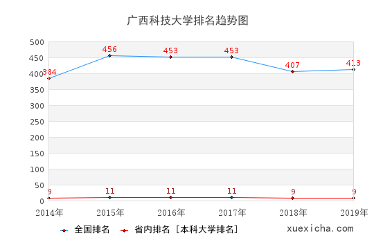 2014-2019廣西科技大學(xué)排名趨勢圖