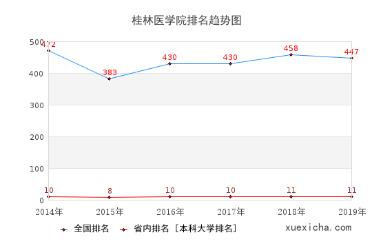 2014-2019桂林醫(yī)學(xué)院排名趨勢(shì)圖