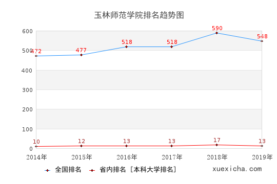 2014-2019玉林師范學(xué)院排名趨勢(shì)圖