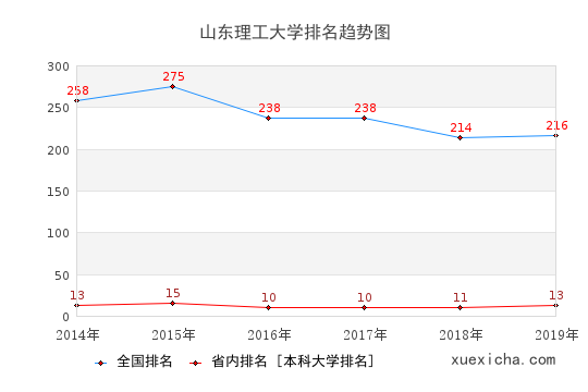 2014-2019山東理工大學(xué)排名趨勢(shì)圖