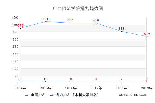 2014-2019廣西師范學(xué)院排名趨勢圖