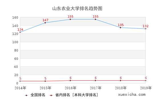 2014-2019山東農業(yè)大學排名趨勢圖