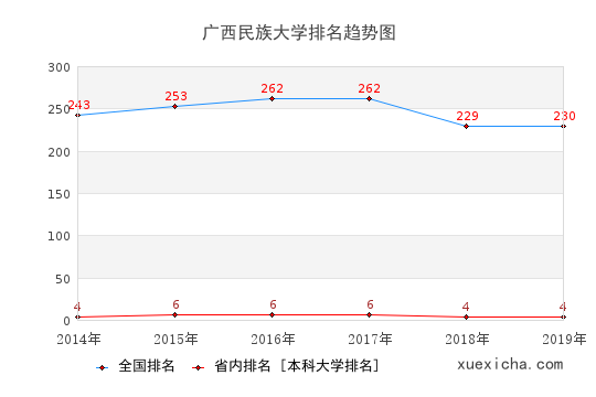 2014-2019廣西民族大學排名趨勢圖