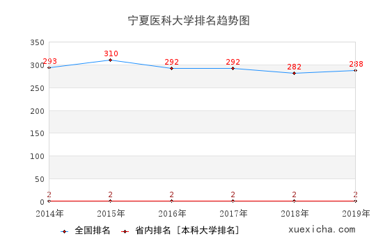 2014-2019寧夏醫(yī)科大學(xué)排名趨勢圖