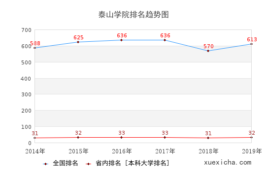 2014-2019泰山學(xué)院排名趨勢(shì)圖