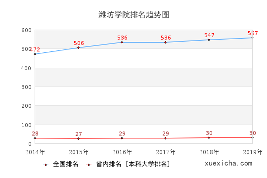 2014-2019濰坊學(xué)院排名趨勢(shì)圖