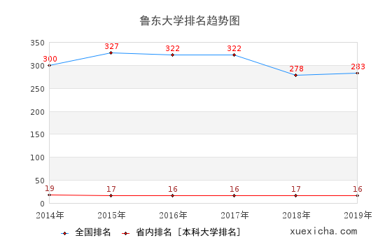 2014-2019魯東大學(xué)排名趨勢圖