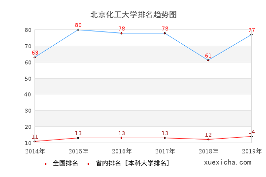 2014-2019北京化工大學(xué)排名趨勢圖