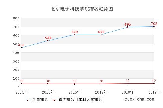2014-2019北京電子科技學(xué)院排名趨勢(shì)圖