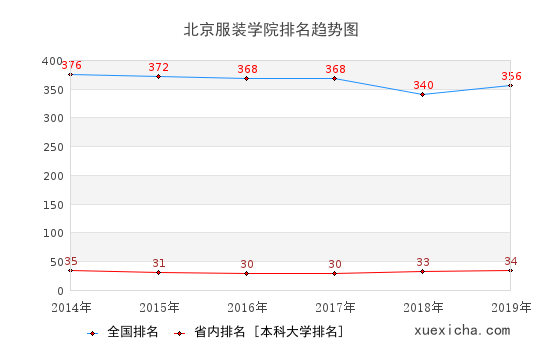 北京服裝學(xué)院就業(yè)薪資多少？
