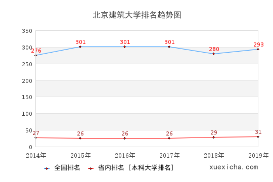 2014-2019北京建筑大學(xué)排名趨勢圖