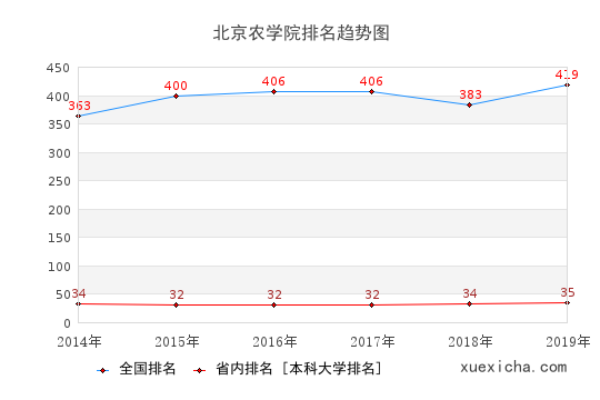2014-2019北京農(nóng)學(xué)院排名趨勢圖